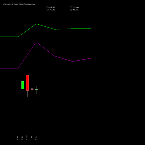 BDL 1440 CE (CALL) 26 May 2026 options price chart analysis Bharat Dynamics Limited 