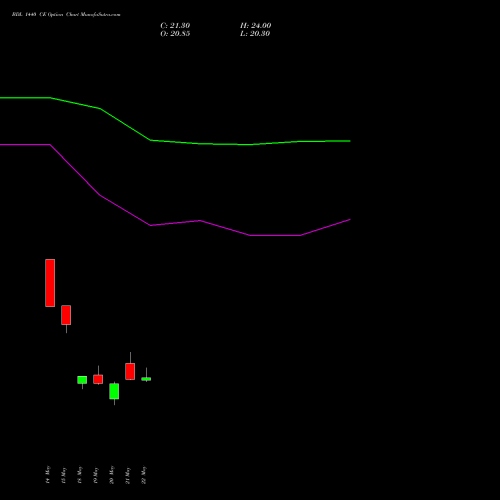 BDL 1440 CE (CALL) 30 June 2026 options price chart analysis Bharat Dynamics Limited 