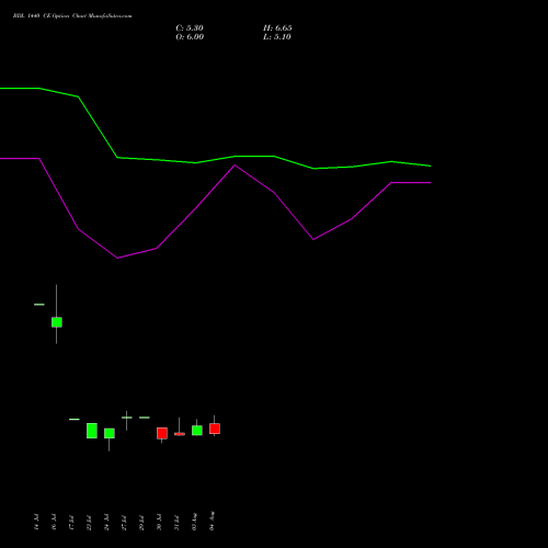 BDL 1440 CE (CALL) 25 August 2026 options price chart analysis Bharat Dynamics Limited 
