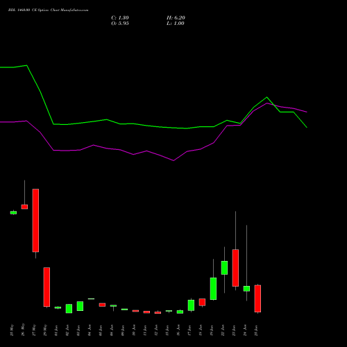 BDL 1460.00 CE (CALL) 30 June 2026 options price chart analysis Bharat Dynamics Limited 