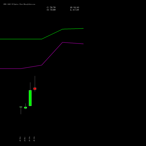 BDL 1460 CE (CALL) 27 January 2026 options price chart analysis Bharat Dynamics Limited 