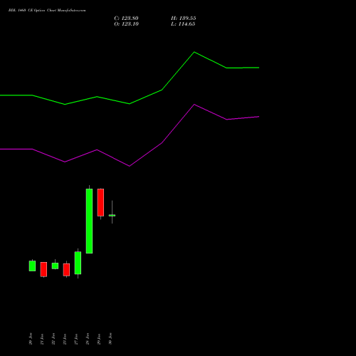 BDL 1460 CE (CALL) 24 February 2026 options price chart analysis Bharat Dynamics Limited 