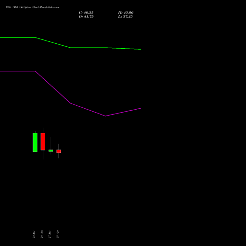 BDL 1460 CE (CALL) 26 May 2026 options price chart analysis Bharat Dynamics Limited 