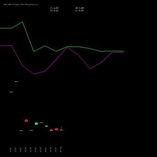 BDL 1460 CE (CALL) 25 August 2026 options price chart analysis Bharat Dynamics Limited 