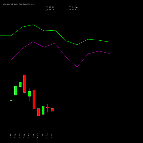 BDL 1460 CE (CALL) 29 September 2026 options price chart analysis Bharat Dynamics Limited 
