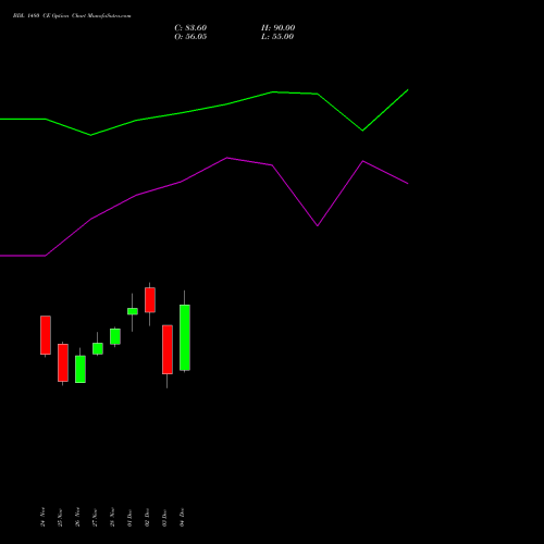 Live BDL 1480 CE (CALL) 30 December 2025 options price chart analysis Bharat Dynamics Limited 