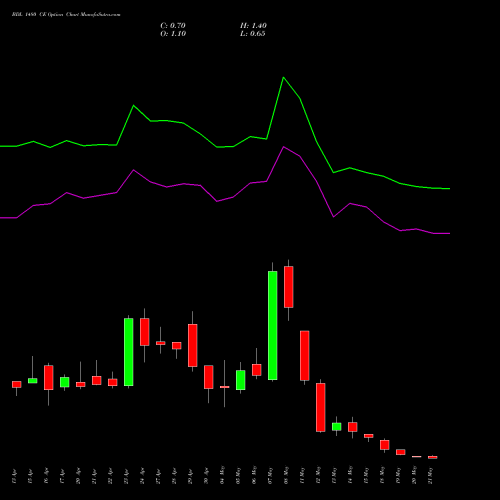 BDL 1480 CE (CALL) 26 May 2026 options price chart analysis Bharat Dynamics Limited 