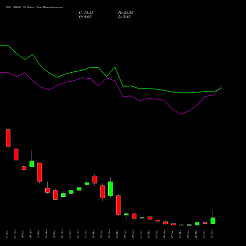 Live BDL 1500.00 CE (CALL) 30 December 2025 options price chart analysis Bharat Dynamics Limited 