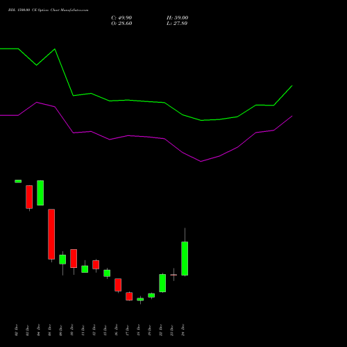 Live BDL 1500.00 CE (CALL) 27 January 2026 options price chart analysis Bharat Dynamics Limited 