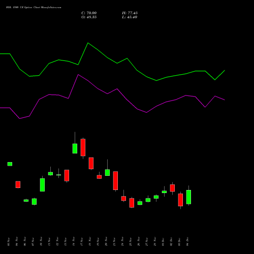 Live BDL 1500 CE (CALL) 30 December 2025 options price chart analysis Bharat Dynamics Limited 