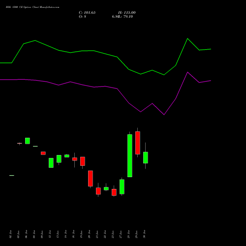 BDL 1500 CE (CALL) 24 February 2026 options price chart analysis Bharat Dynamics Limited 