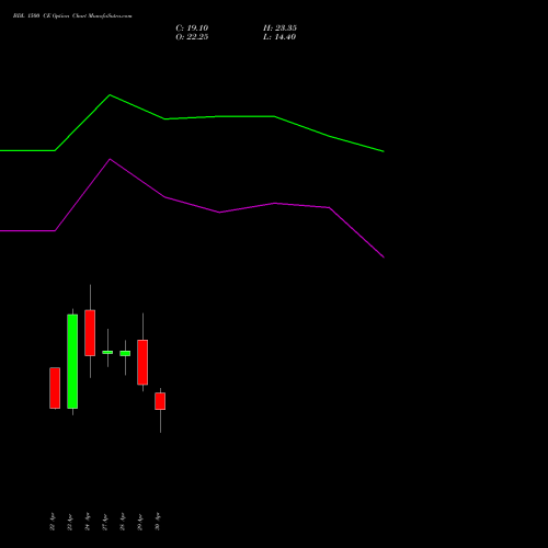 BDL 1500 CE (CALL) 26 May 2026 options price chart analysis Bharat Dynamics Limited 