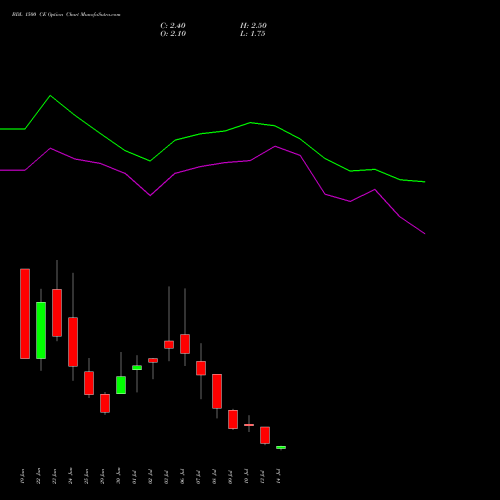 BDL 1500 CE (CALL) 28 July 2026 options price chart analysis Bharat Dynamics Limited 