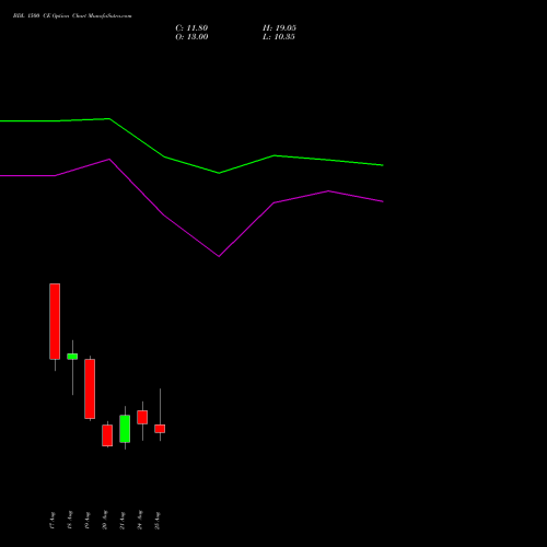 BDL 1500 CE (CALL) 29 September 2026 options price chart analysis Bharat Dynamics Limited 