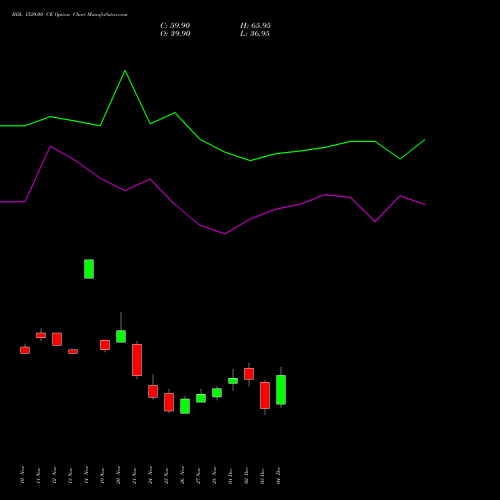 Live BDL 1520.00 CE (CALL) 30 December 2025 options price chart analysis Bharat Dynamics Limited 