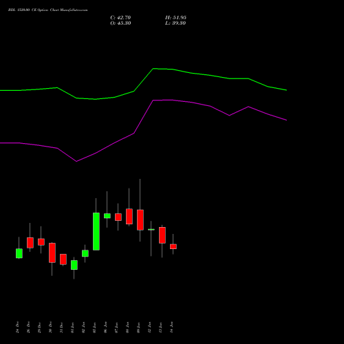 BDL 1520.00 CE (CALL) 27 January 2026 options price chart analysis Bharat Dynamics Limited 
