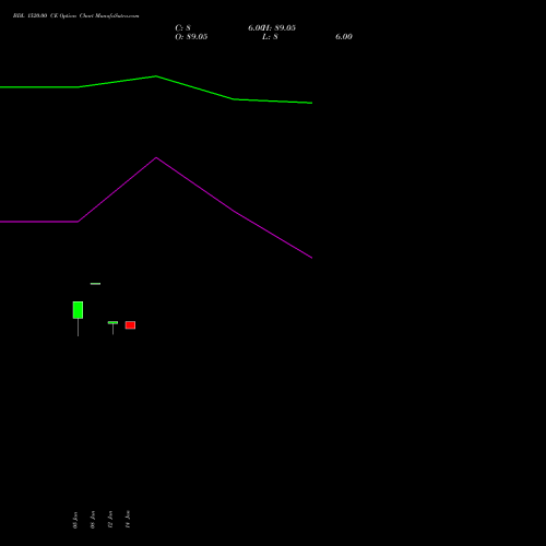 BDL 1520.00 CE (CALL) 24 February 2026 options price chart analysis Bharat Dynamics Limited 