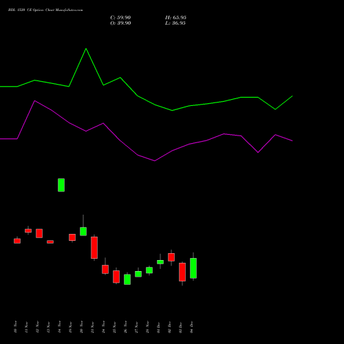 Live BDL 1520 CE (CALL) 30 December 2025 options price chart analysis Bharat Dynamics Limited 
