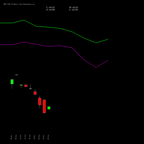 BDL 1520 CE (CALL) 24 February 2026 options price chart analysis Bharat Dynamics Limited 