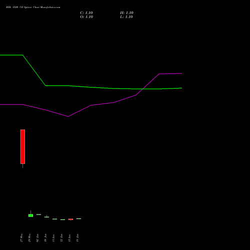 BDL 1520 CE (CALL) 30 June 2026 options price chart analysis Bharat Dynamics Limited 