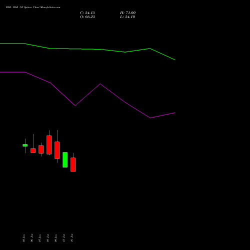 BDL 1560 CE (CALL) 24 February 2026 options price chart analysis Bharat Dynamics Limited 