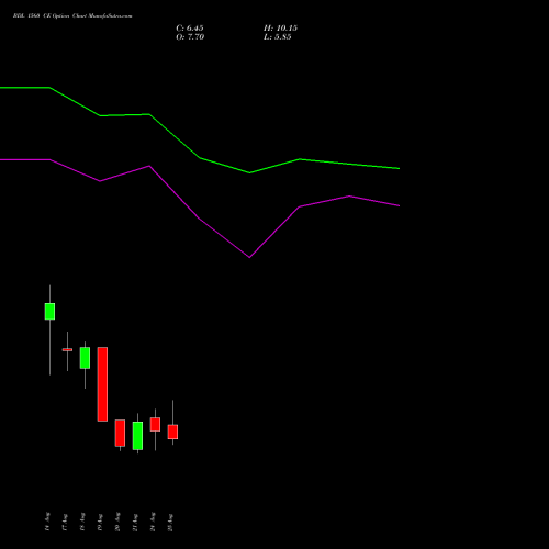 BDL 1560 CE (CALL) 29 September 2026 options price chart analysis Bharat Dynamics Limited 