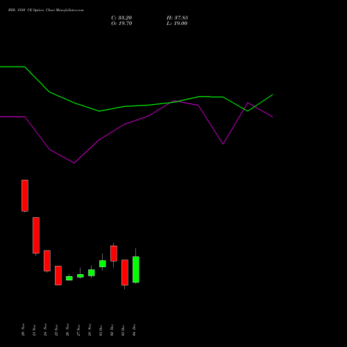 Live BDL 1580 CE (CALL) 30 December 2025 options price chart analysis Bharat Dynamics Limited 