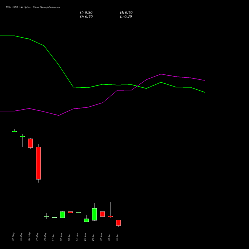 BDL 1580 CE (CALL) 30 June 2026 options price chart analysis Bharat Dynamics Limited 