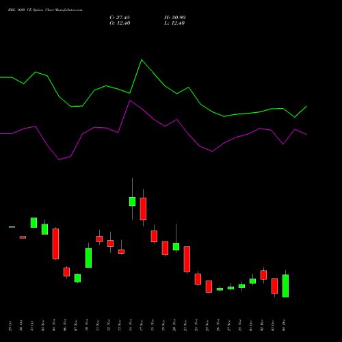 Live BDL 1600 CE (CALL) 30 December 2025 options price chart analysis Bharat Dynamics Limited 