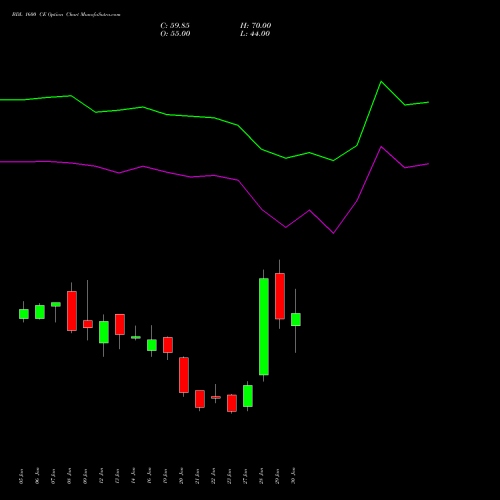 BDL 1600 CE (CALL) 24 February 2026 options price chart analysis Bharat Dynamics Limited 