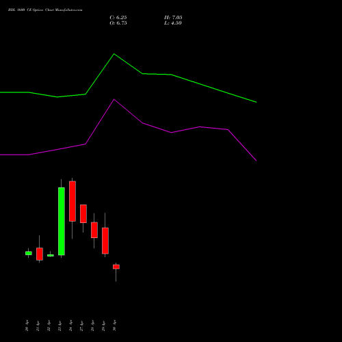 BDL 1600 CE (CALL) 26 May 2026 options price chart analysis Bharat Dynamics Limited 