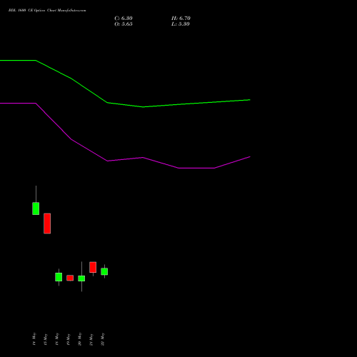 BDL 1600 CE (CALL) 30 June 2026 options price chart analysis Bharat Dynamics Limited 
