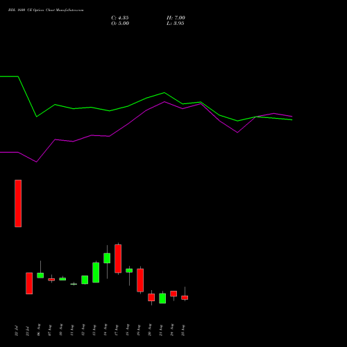 BDL 1600 CE (CALL) 29 September 2026 options price chart analysis Bharat Dynamics Limited 