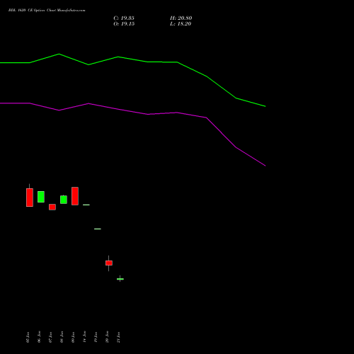 BDL 1620 CE (CALL) 24 February 2026 options price chart analysis Bharat Dynamics Limited 