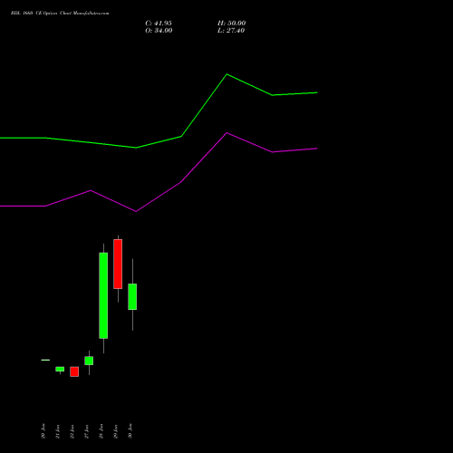 BDL 1660 CE (CALL) 24 February 2026 options price chart analysis Bharat Dynamics Limited 