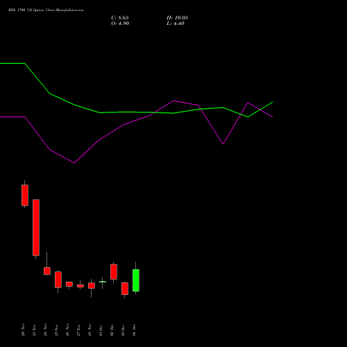 Live BDL 1700 CE (CALL) 30 December 2025 options price chart analysis Bharat Dynamics Limited 