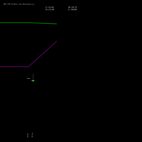 BDL 1700 CE (CALL) 30 March 2026 options price chart analysis Bharat Dynamics Limited 
