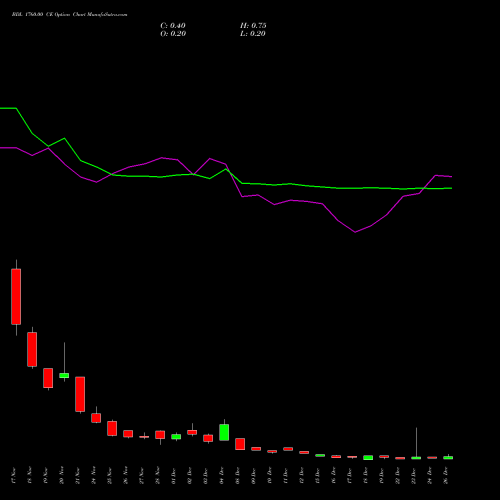 BDL 1760.00 CE (CALL) 30 December 2025 options price chart analysis Bharat Dynamics Limited 