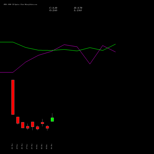 Live BDL 1800 CE (CALL) 30 December 2025 options price chart analysis Bharat Dynamics Limited 