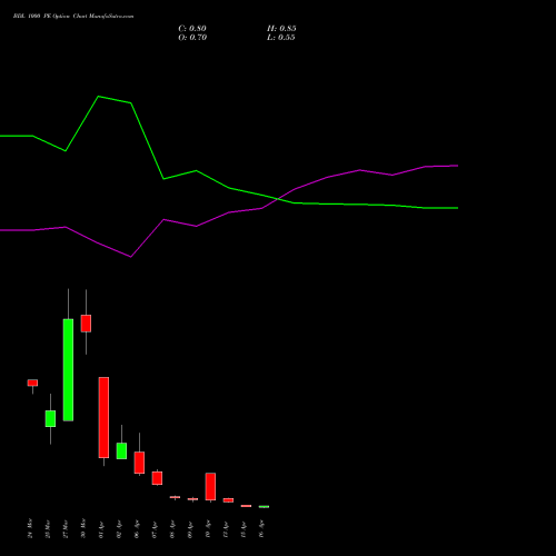 BDL 1000 PE (PUT) 28 April 2026 options price chart analysis Bharat Dynamics Limited 
