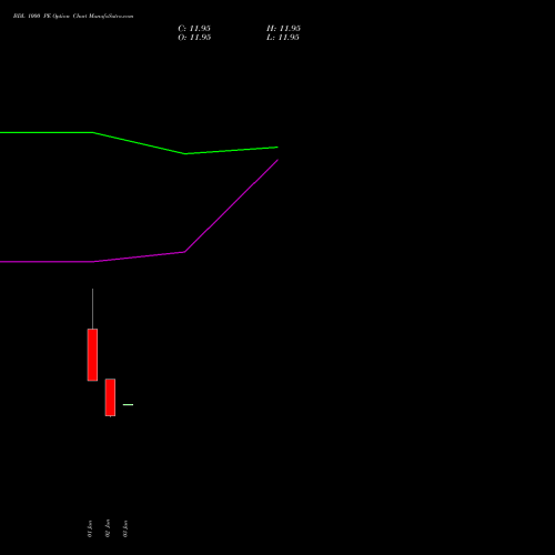 BDL 1000 PE (PUT) 28 July 2026 options price chart analysis Bharat Dynamics Limited 