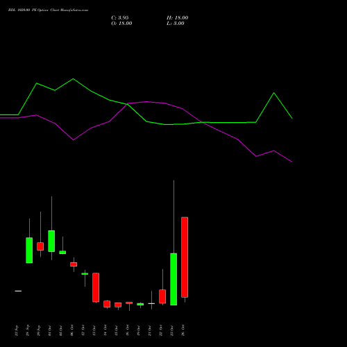 BDL 1020.00 PE (PUT) 27 October 2026 options price chart analysis Bharat Dynamics Limited 