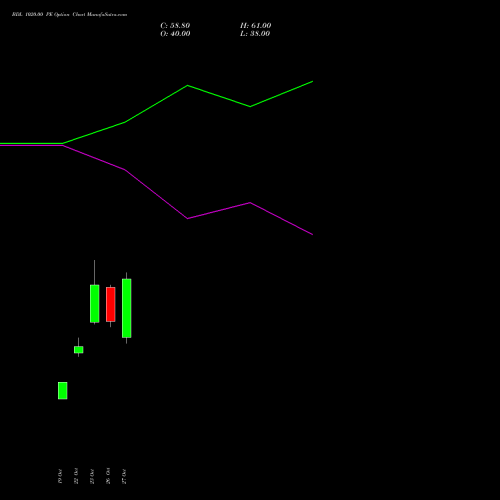 BDL 1020.00 PE (PUT) 23 November 2026 options price chart analysis Bharat Dynamics Limited 