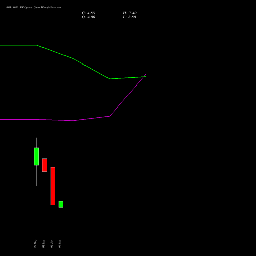 BDL 1020 PE (PUT) 30 June 2026 options price chart analysis Bharat Dynamics Limited 