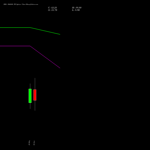 BDL 1040.00 PE (PUT) 30 June 2026 options price chart analysis Bharat Dynamics Limited 