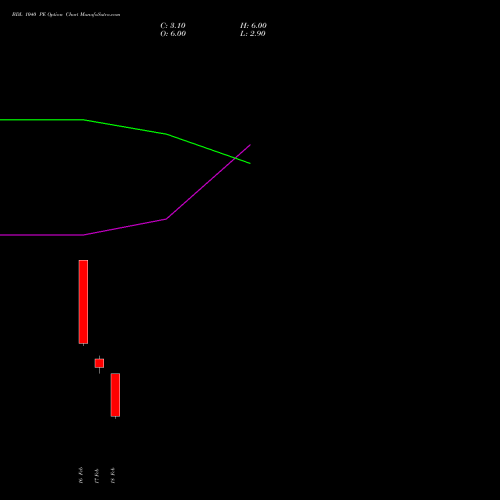 BDL 1040 PE (PUT) 30 March 2026 options price chart analysis Bharat Dynamics Limited 