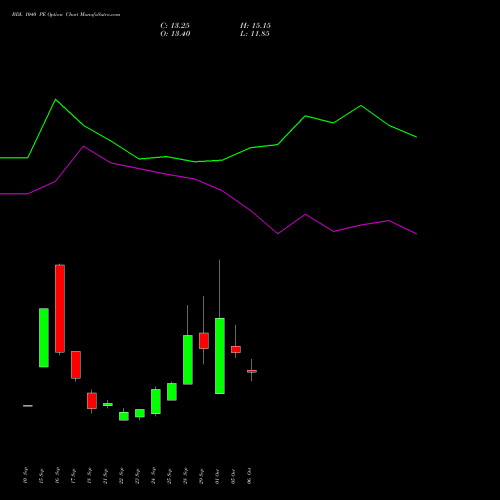 BDL 1040 PE (PUT) 27 October 2026 options price chart analysis Bharat Dynamics Limited 
