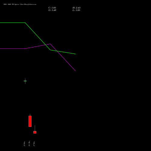 BDL 1060 PE (PUT) 30 March 2026 options price chart analysis Bharat Dynamics Limited 