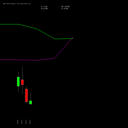 BDL 1060 PE (PUT) 30 June 2026 options price chart analysis Bharat Dynamics Limited 