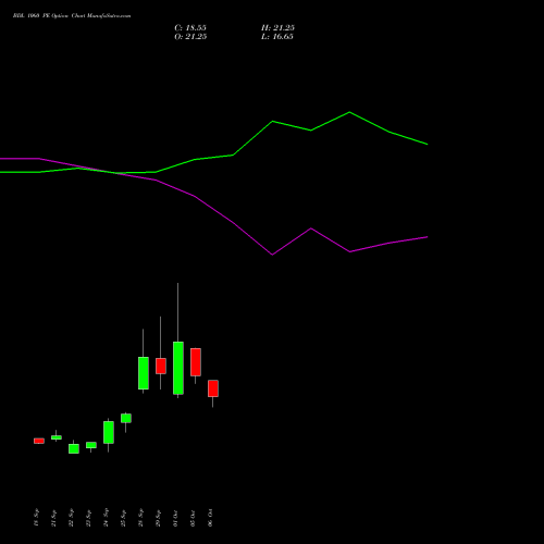 BDL 1060 PE (PUT) 27 October 2026 options price chart analysis Bharat Dynamics Limited 